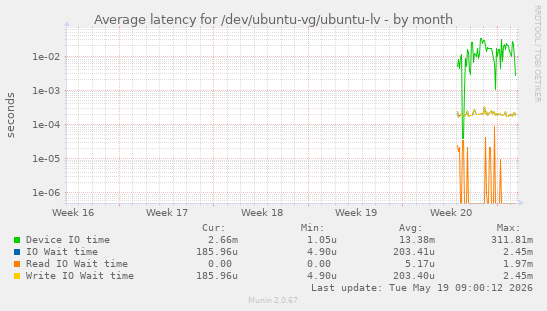 Average latency for /dev/ubuntu-vg/ubuntu-lv