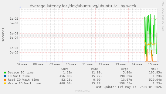 Average latency for /dev/ubuntu-vg/ubuntu-lv