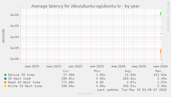 Average latency for /dev/ubuntu-vg/ubuntu-lv
