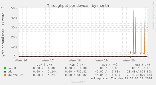 Throughput per device