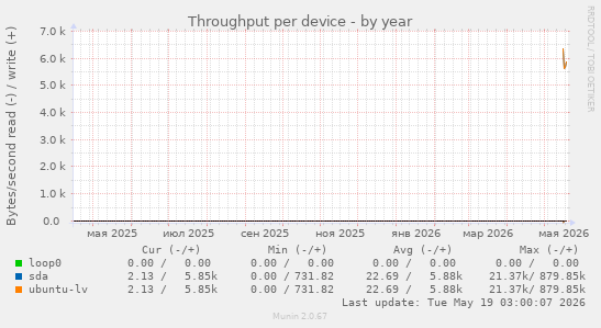 Throughput per device