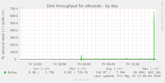 Disk throughput for /dev/sda