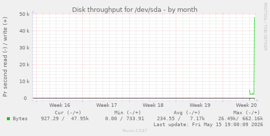 monthly graph
