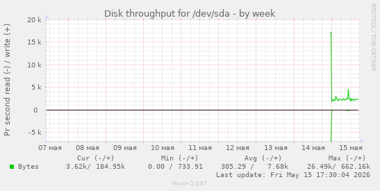 Disk throughput for /dev/sda