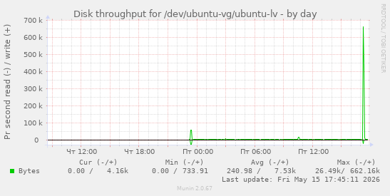 Disk throughput for /dev/ubuntu-vg/ubuntu-lv