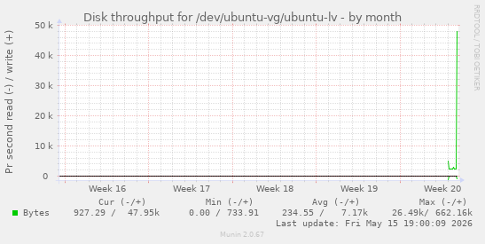 monthly graph
