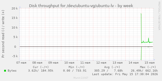 Disk throughput for /dev/ubuntu-vg/ubuntu-lv