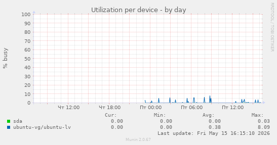 Utilization per device