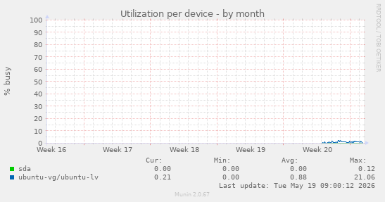 Utilization per device