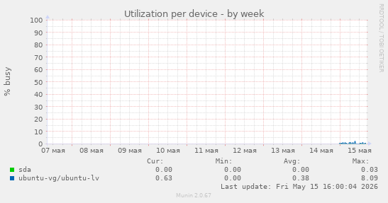 Utilization per device