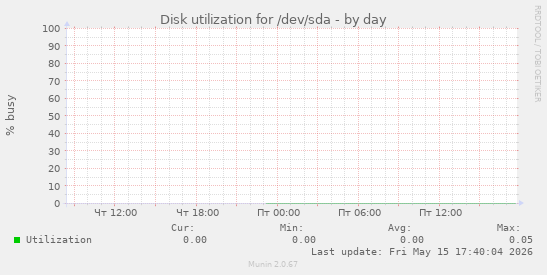 Disk utilization for /dev/sda