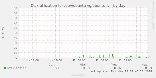 Disk utilization for /dev/ubuntu-vg/ubuntu-lv