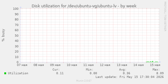 Disk utilization for /dev/ubuntu-vg/ubuntu-lv