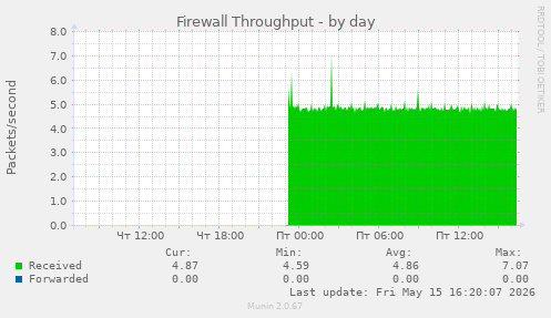 Firewall Throughput