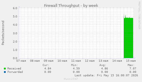 Firewall Throughput