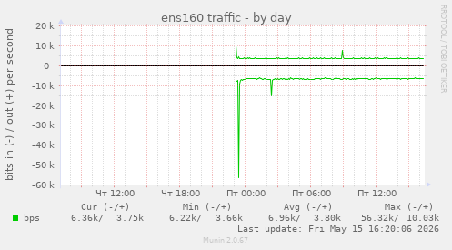 ens160 traffic