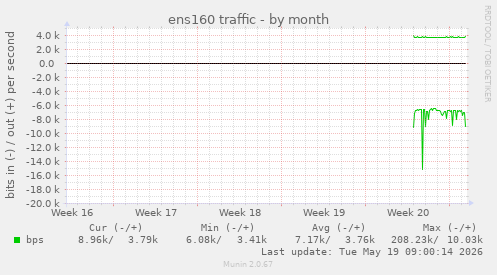 ens160 traffic