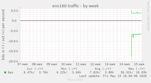 ens160 traffic