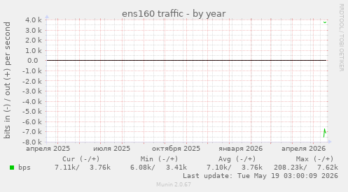 ens160 traffic