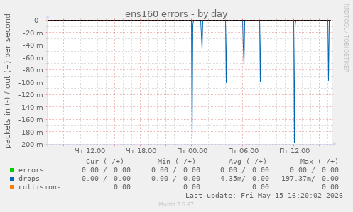 ens160 errors