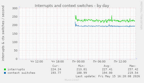 Interrupts and context switches