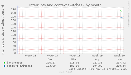 monthly graph