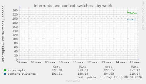 Interrupts and context switches