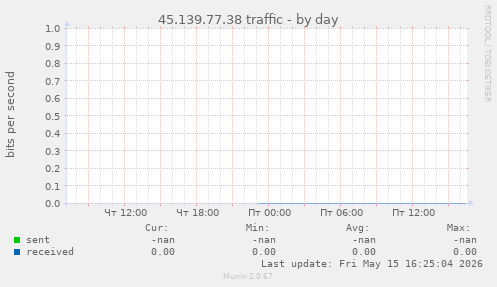 45.139.77.38 traffic