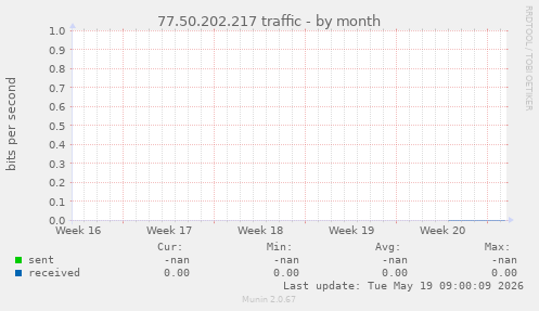 77.50.202.217 traffic
