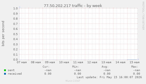 77.50.202.217 traffic