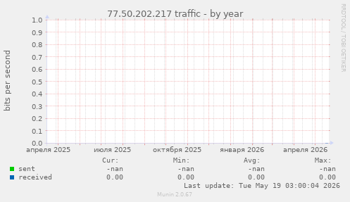 77.50.202.217 traffic