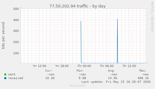 77.50.202.94 traffic