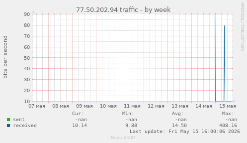 77.50.202.94 traffic