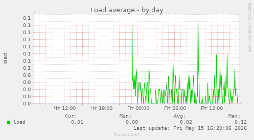 Load average