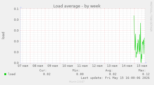 Load average