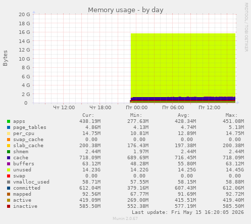 Memory usage