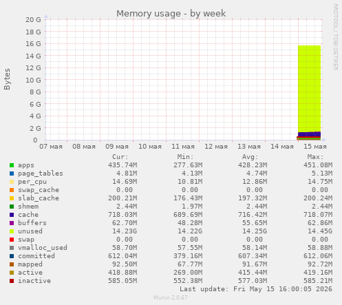Memory usage