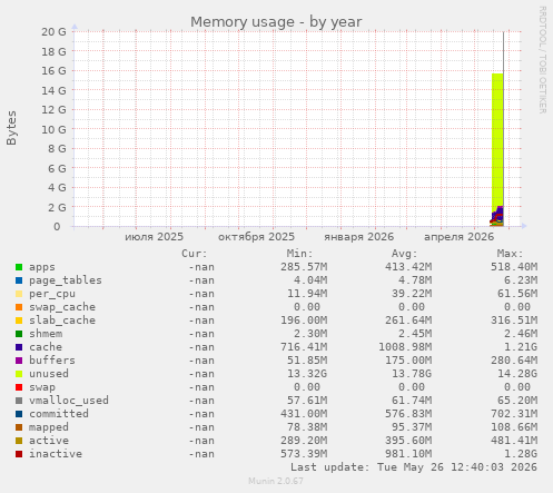 yearly graph