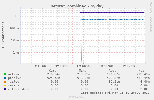 Netstat, combined