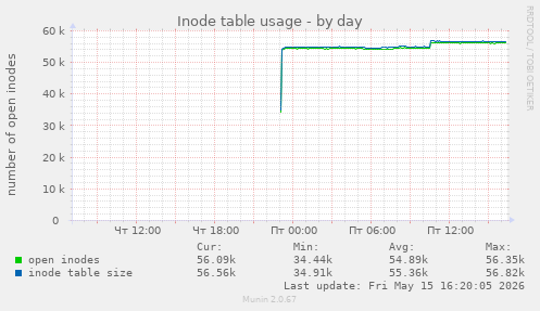 Inode table usage