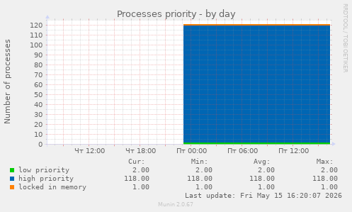 Processes priority
