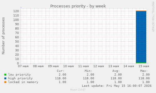 Processes priority