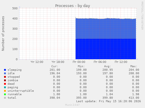 Processes