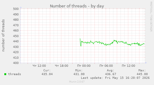 Number of threads