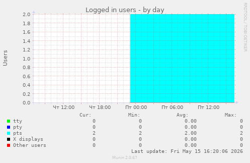 Logged in users