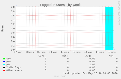 Logged in users