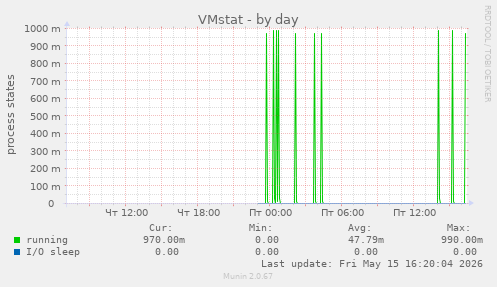VMstat