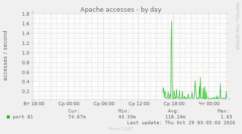 Apache accesses
