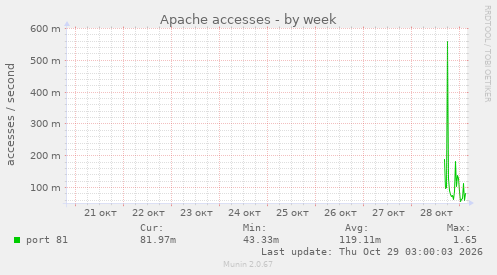 Apache accesses