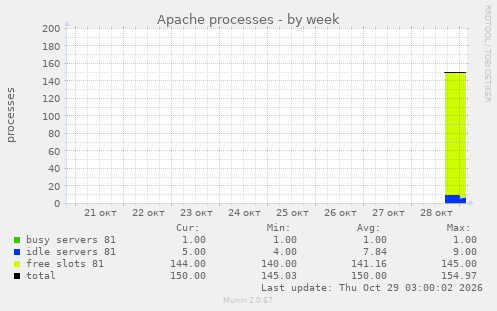 Apache processes